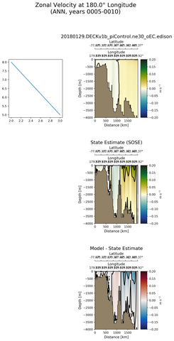 ANN Zonal Velocity at 180.0$\degree$ Longitude ANN
