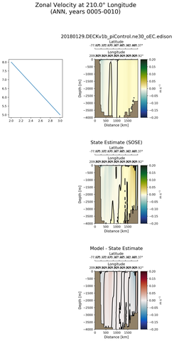 ANN Zonal Velocity at 210.0$\degree$ Longitude ANN