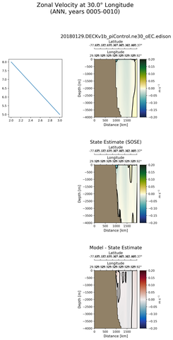 ANN Zonal Velocity at 30.0$\degree$ Longitude ANN