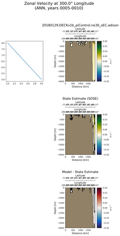 ANN Zonal Velocity at 300.0$\degree$ Longitude ANN