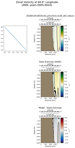 ANN Zonal Velocity at 60.0$\degree$ Longitude ANN