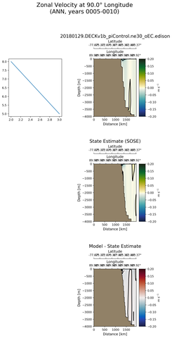 ANN Zonal Velocity at 90.0$\degree$ Longitude ANN