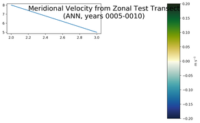ANN Meridional Velocity from Zonal Test Transect