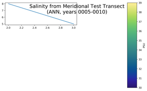 ANN Salinity from Meridional Test Transect