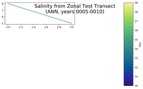 ANN Salinity from Zonal Test Transect