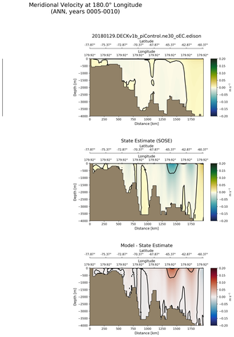 ANN Meridional Velocity at 180.0$\degree$ Longitude ANN