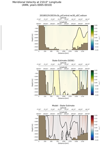 ANN Meridional Velocity at 210.0$\degree$ Longitude ANN