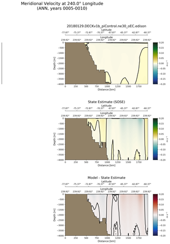 ANN Meridional Velocity at 240.0$\degree$ Longitude ANN