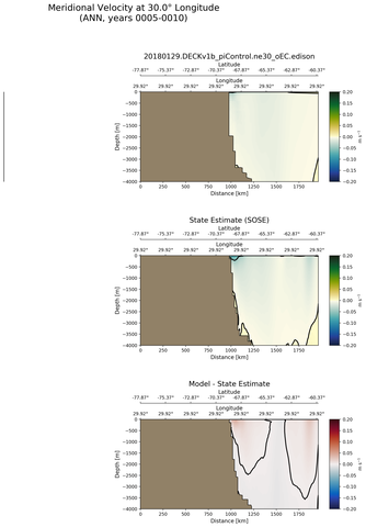 ANN Meridional Velocity at 30.0$\degree$ Longitude ANN