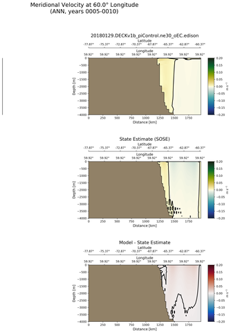 ANN Meridional Velocity at 60.0$\degree$ Longitude ANN