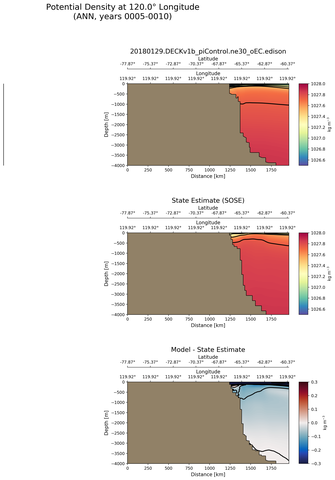 ANN Potential Density at 120.0$\degree$ Longitude ANN