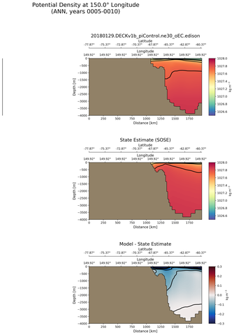 ANN Potential Density at 150.0$\degree$ Longitude ANN