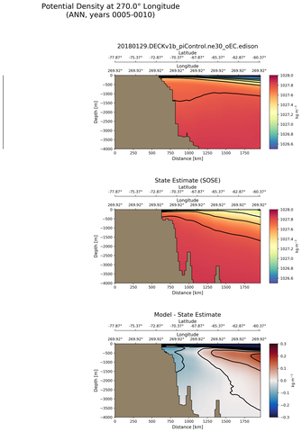 ANN Potential Density at 270.0$\degree$ Longitude ANN