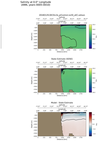 ANN Salinity at 0.0$\degree$ Longitude ANN