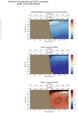 ANN Potential Temperature at 30.0$\degree$ Longitude ANN