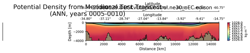 ANN Potential Density from Meridional Test Transect