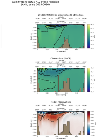 ANN Salinity from WOCE A12 Prime Meridian ANN