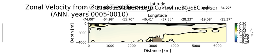 ANN Zonal Velocity from Zonal Test Transect