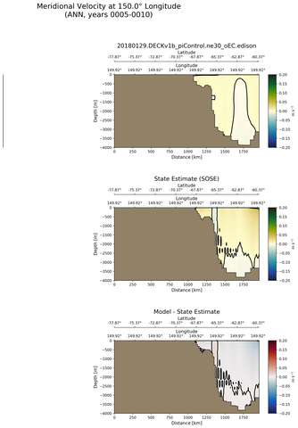 ANN Meridional Velocity at 150.0$\degree$ Longitude ANN