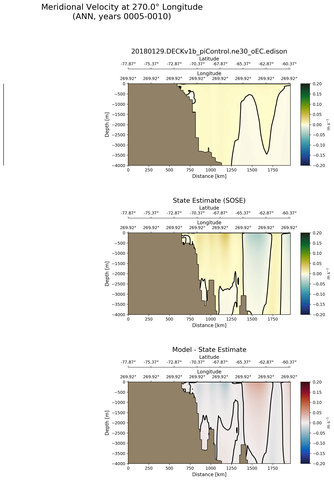 ANN Meridional Velocity at 270.0$\degree$ Longitude ANN