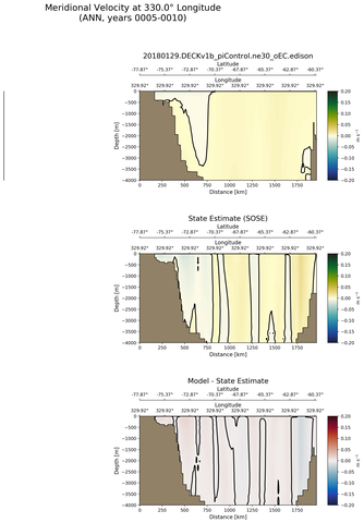 ANN Meridional Velocity at 330.0$\degree$ Longitude ANN