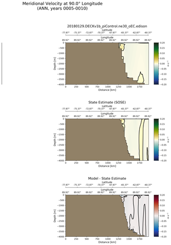 ANN Meridional Velocity at 90.0$\degree$ Longitude ANN
