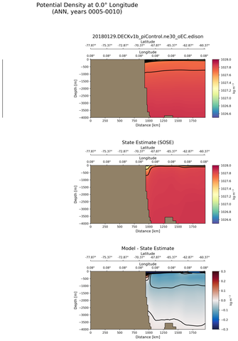 ANN Potential Density at 0.0$\degree$ Longitude ANN
