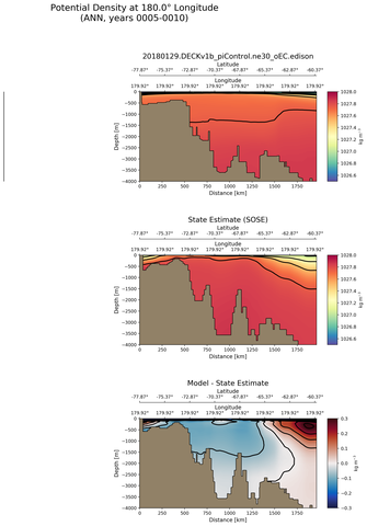 ANN Potential Density at 180.0$\degree$ Longitude ANN