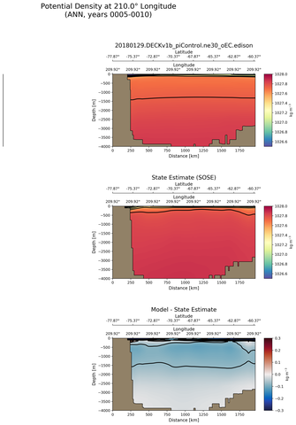 ANN Potential Density at 210.0$\degree$ Longitude ANN