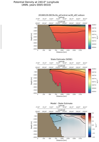 ANN Potential Density at 240.0$\degree$ Longitude ANN