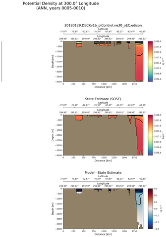 ANN Potential Density at 300.0$\degree$ Longitude ANN