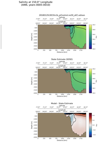 ANN Salinity at 150.0$\degree$ Longitude ANN