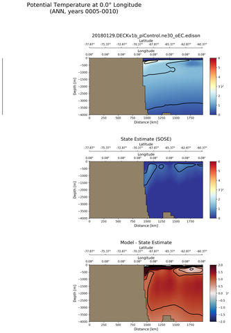 ANN Potential Temperature at 0.0$\degree$ Longitude ANN