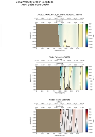 ANN Zonal Velocity at 0.0$\degree$ Longitude ANN