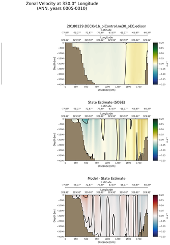 ANN Zonal Velocity at 330.0$\degree$ Longitude ANN