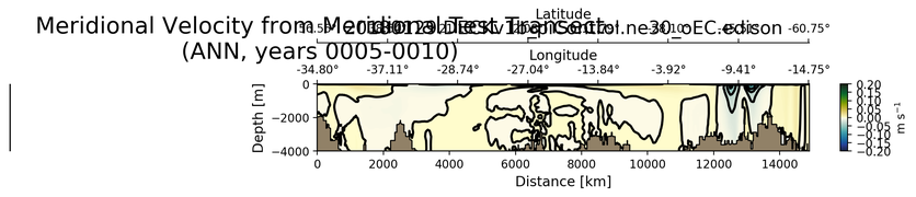 ANN Meridional Velocity from Meridional Test Transect