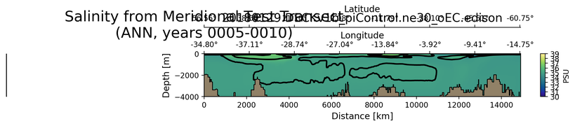 ANN Salinity from Meridional Test Transect