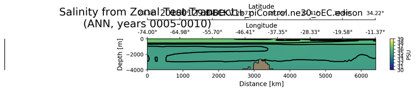 ANN Salinity from Zonal Test Transect