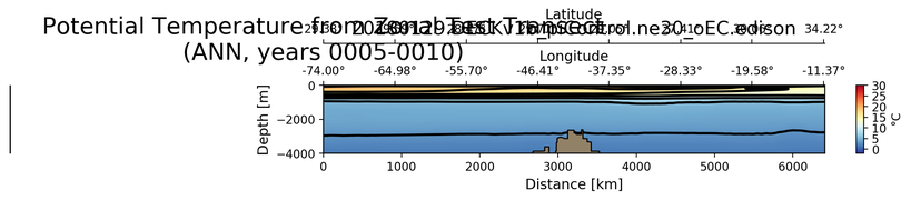 ANN Potential Temperature from Zonal Test Transect