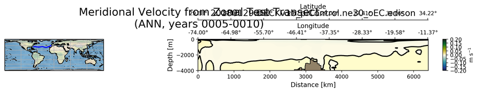 ANN Meridional Velocity from Zonal Test Transect