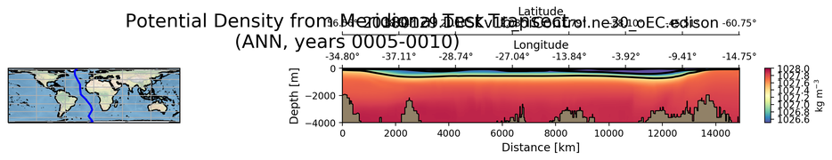 ANN Potential Density from Meridional Test Transect