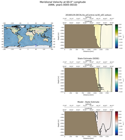 ANN Meridional Velocity at 60.0$\degree$ Longitude ANN