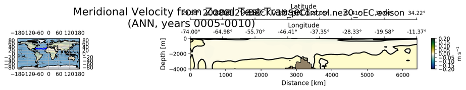 ANN Meridional Velocity from Zonal Test Transect