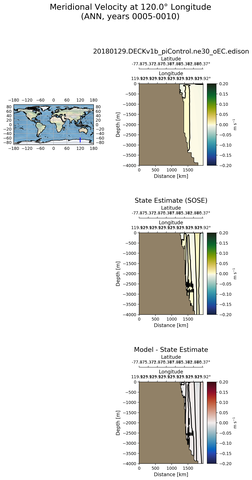 ANN Meridional Velocity at 120.0$\degree$ Longitude ANN