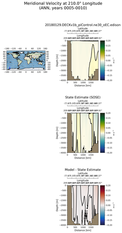 ANN Meridional Velocity at 210.0$\degree$ Longitude ANN
