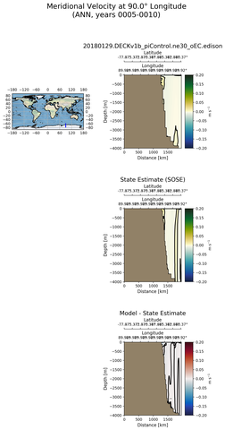 ANN Meridional Velocity at 90.0$\degree$ Longitude ANN