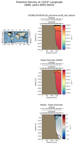 ANN Potential Density at 120.0$\degree$ Longitude ANN