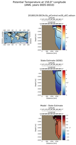 ANN Potential Temperature at 150.0$\degree$ Longitude ANN
