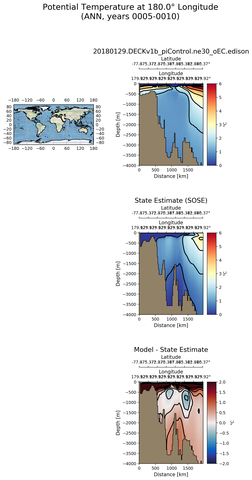 ANN Potential Temperature at 180.0$\degree$ Longitude ANN
