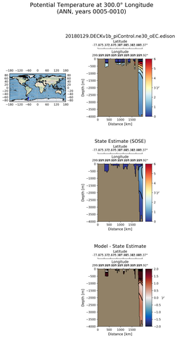 ANN Potential Temperature at 300.0$\degree$ Longitude ANN